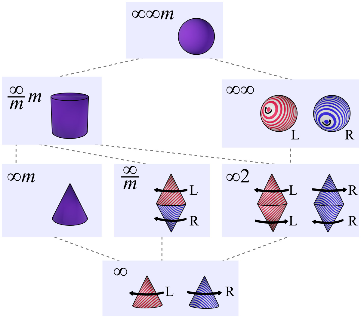 7 Curie Groups