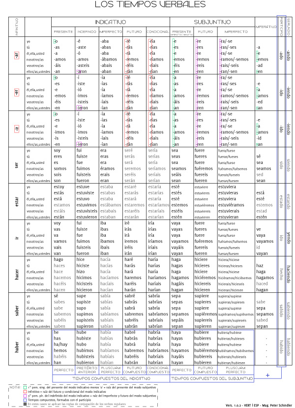 Spanish verb grammar